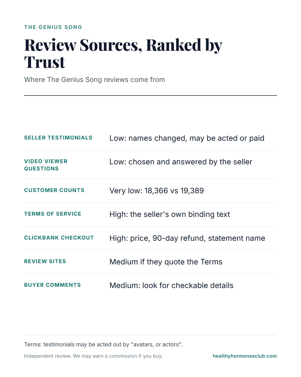 The Genius Song reviews infographic: each review source from seller testimonials to the ClickBank checkout