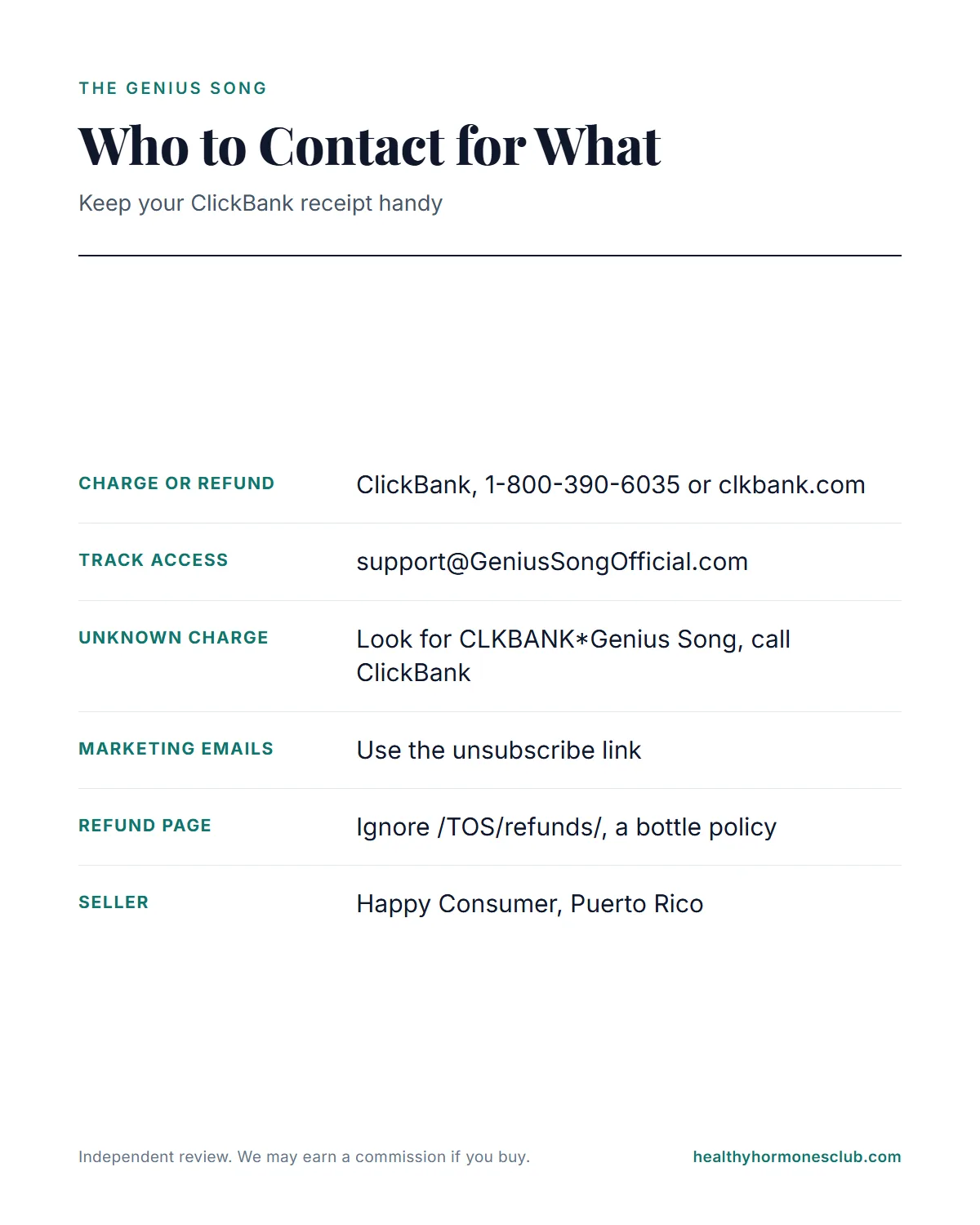 The Genius Song USA infographic: ClickBank for charges and refunds, the seller's support email for access