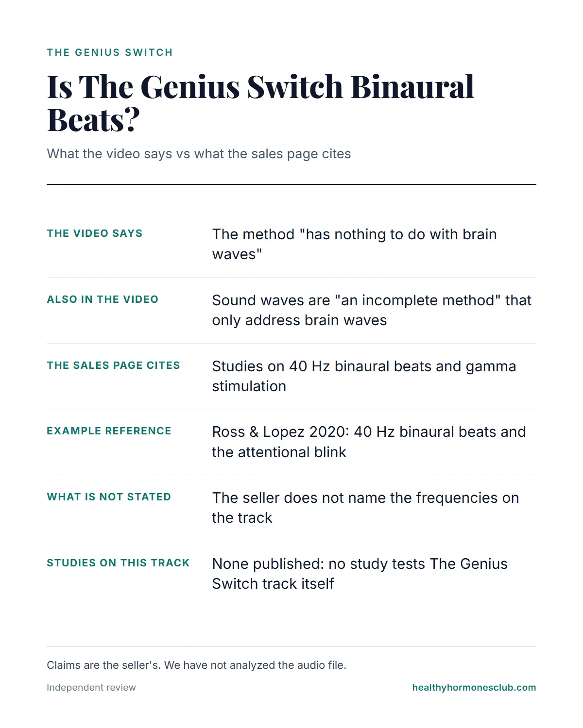 Is The Genius Switch binaural beats: the video denies a brain wave link, the sales page cites studies, none tests the track