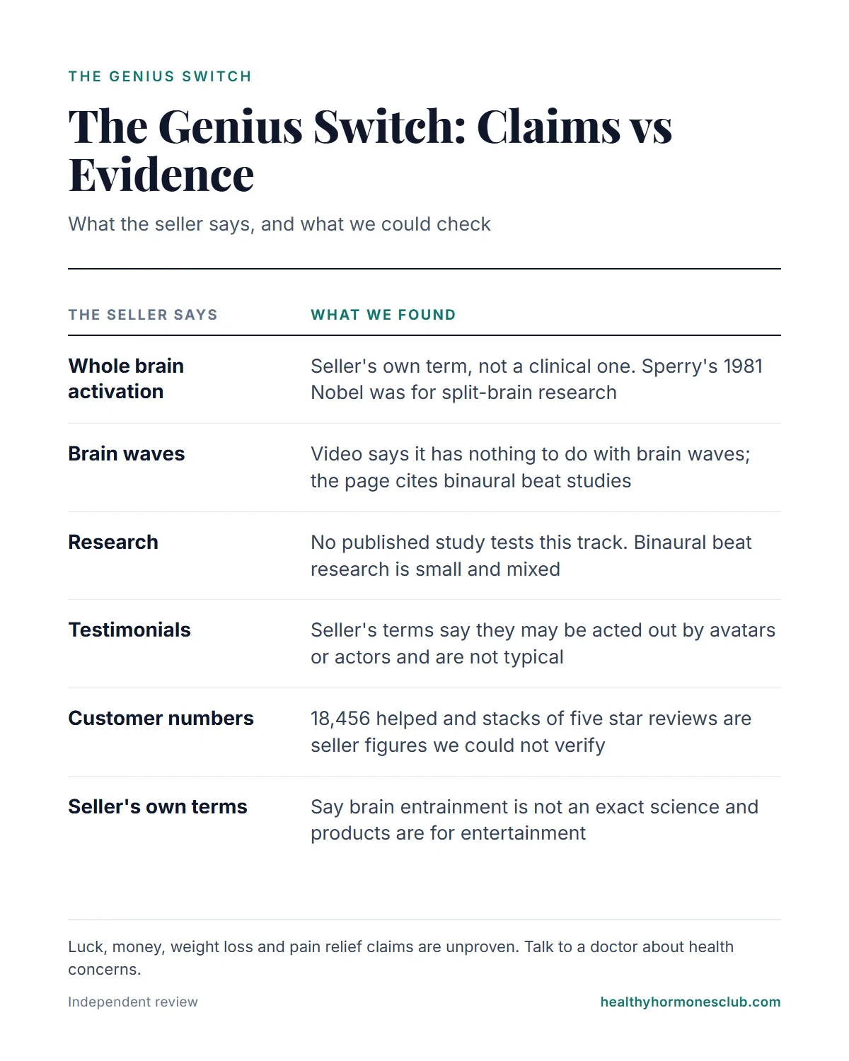 The Genius Switch claims vs evidence: whole brain activation is the seller's term, no study tests the track