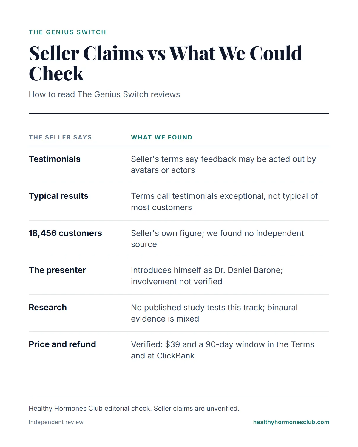 The Genius Switch seller claims vs what we could check: testimonials, customer numbers, presenter, price and refund