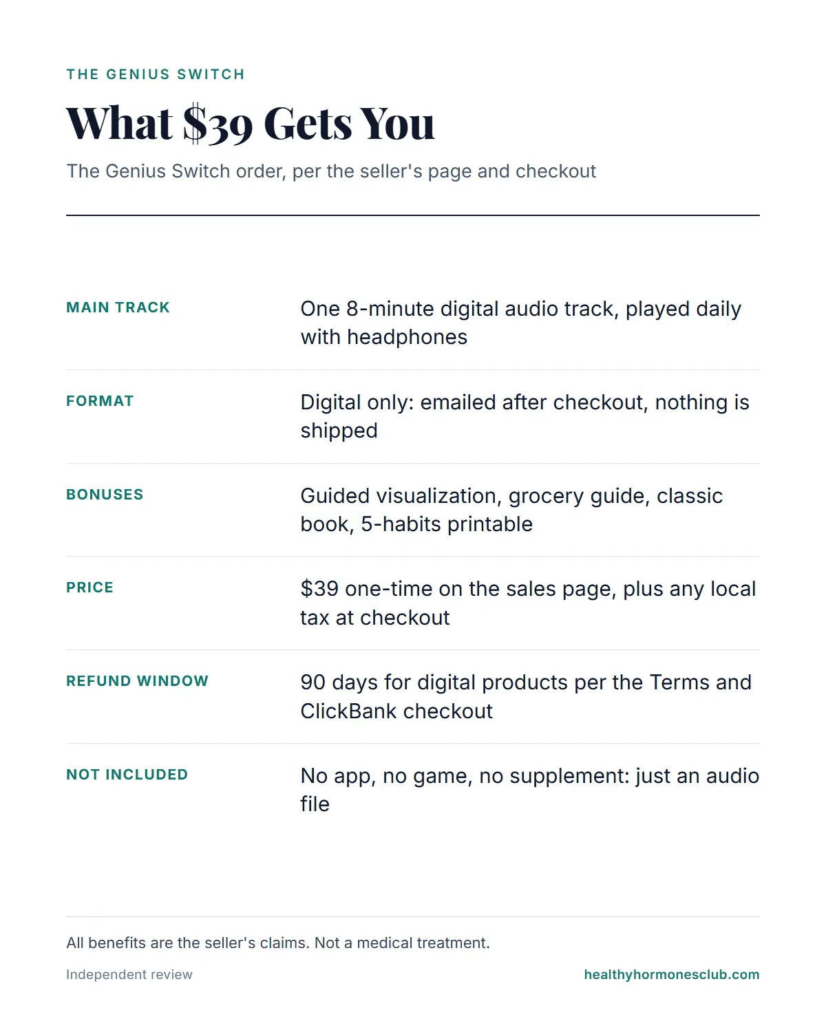 What $39 gets you with The Genius Switch: one 8-minute audio track by email, four bonuses, 90-day refund window