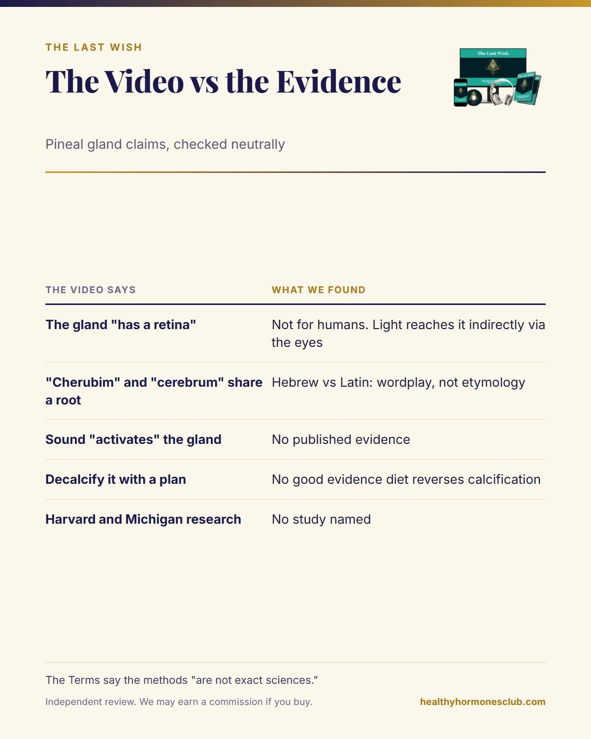 The Last Wish pineal gland claims versus evidence infographic: retina, cherubim, sound, calcification and DMT