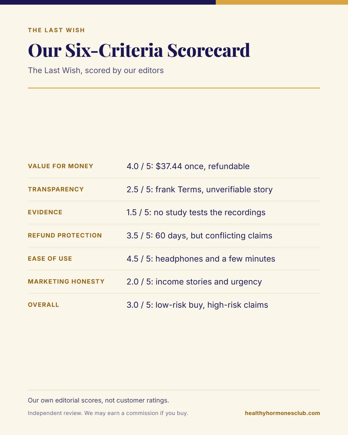 The Last Wish review scorecard infographic with our six editorial scores and the 3.0 out of 5 overall
