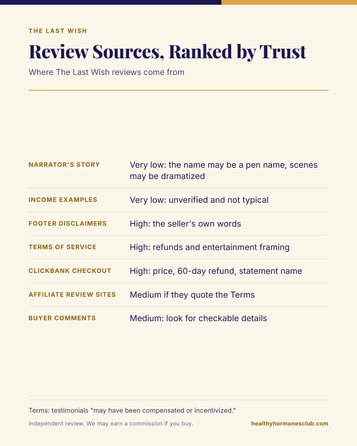 The Last Wish reviews infographic: each review source from the narrator's story to the ClickBank checkout