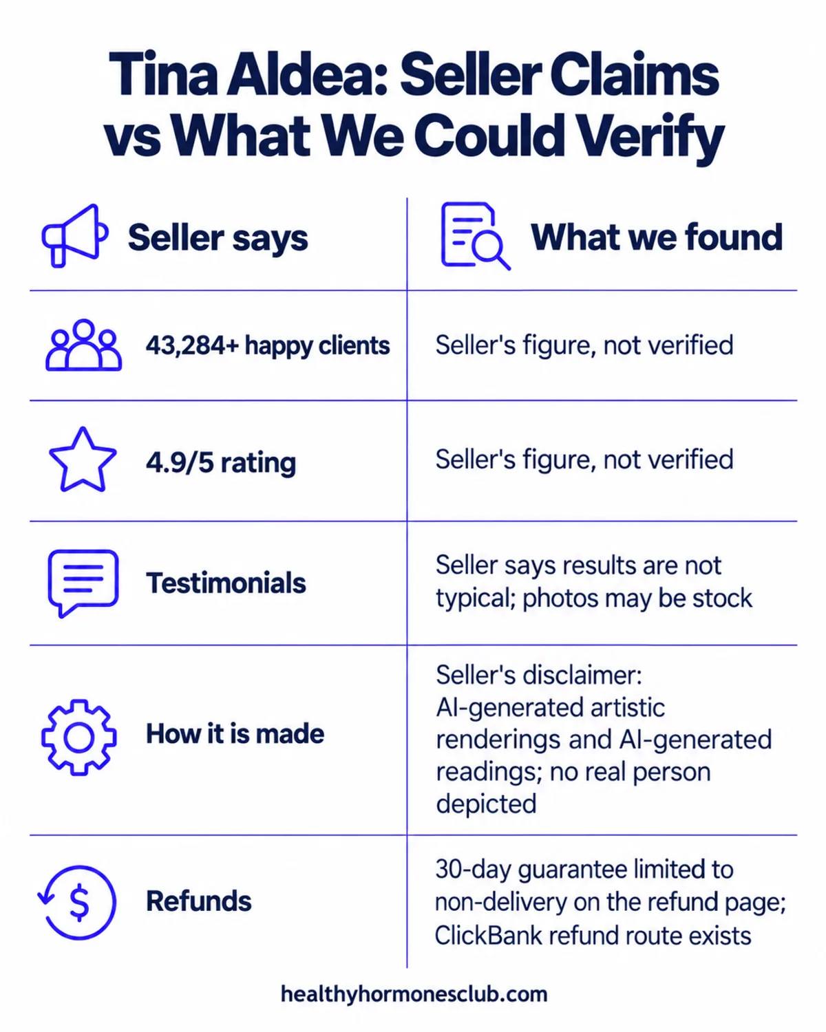 Tina Aldea Soulmate Sketch reviews verification infographic: seller claims compared with what can be independently verified, including client counts, testimonials and the entertainment-only disclaimer