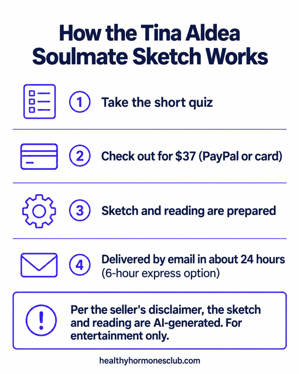 Tina Aldea Soulmate Sketch how it works infographic: take the quiz, check out for $37, the sketch and reading are created, delivery by email in about 24 hours