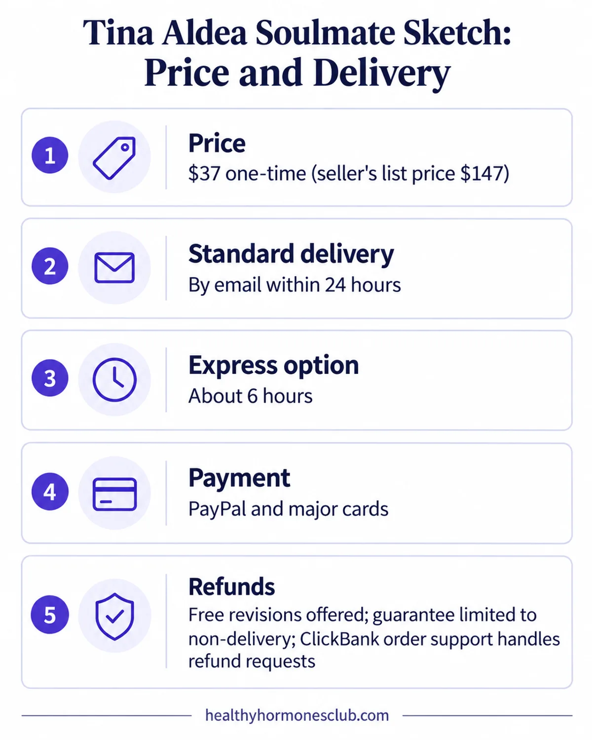 Tina Aldea Soulmate Sketch price and delivery infographic: $37 one-time, 24-hour email delivery, 6-hour express option, PayPal and cards, refund terms summary