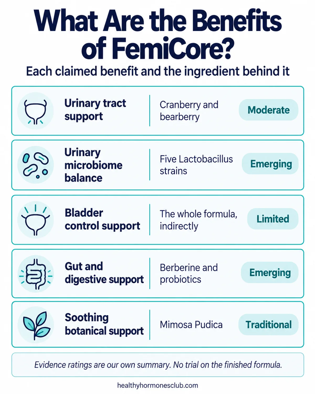 Infographic: what are the benefits of FemiCore, each claimed benefit mapped to the ingredient behind it