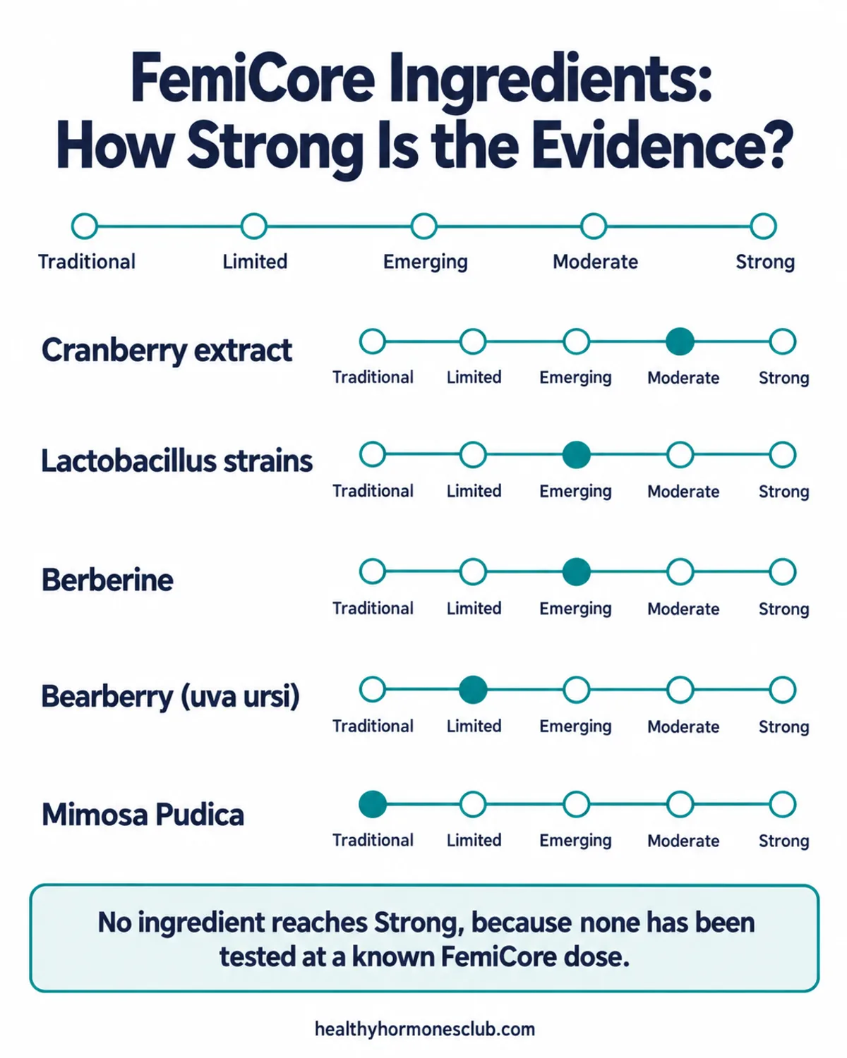 Infographic: what are the benefits of FemiCore, evidence strength for each ingredient from moderate to traditional