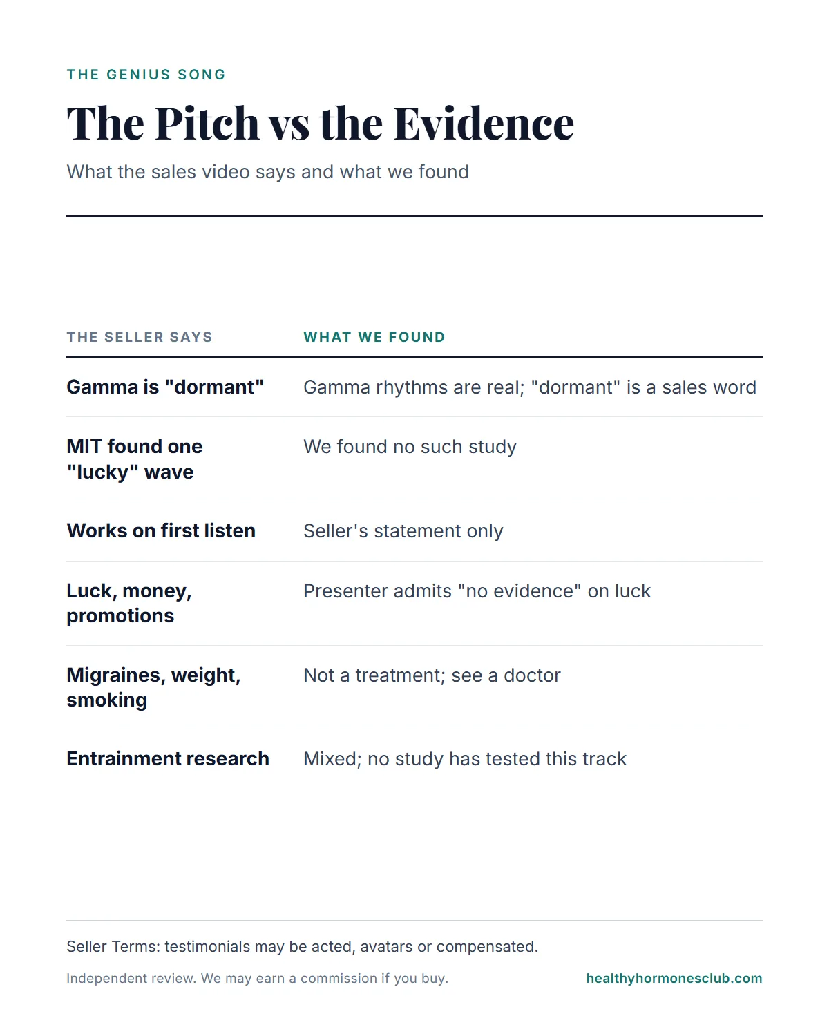 The Genius Song pitch vs evidence infographic: the seller's gamma, MIT, luck and health claims next to what we found