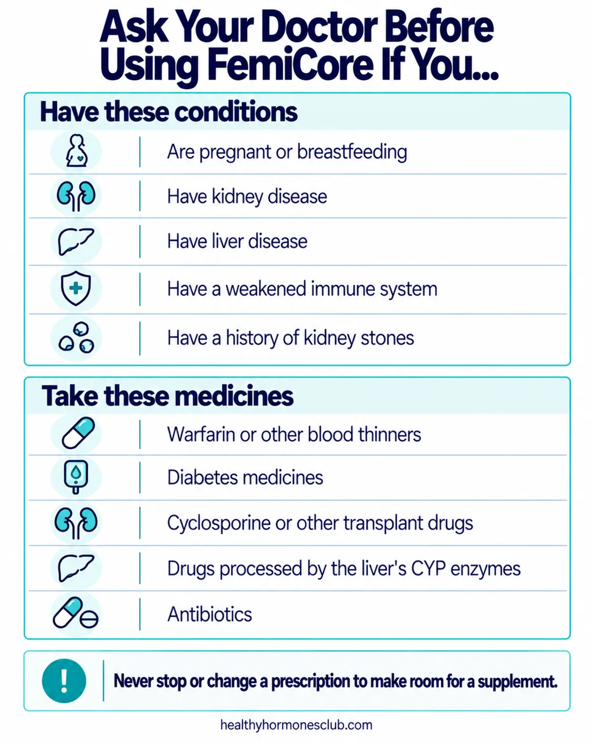 Who should use FemiCore infographic: only after asking a doctor, pregnancy, kidney or liver disease, warfarin