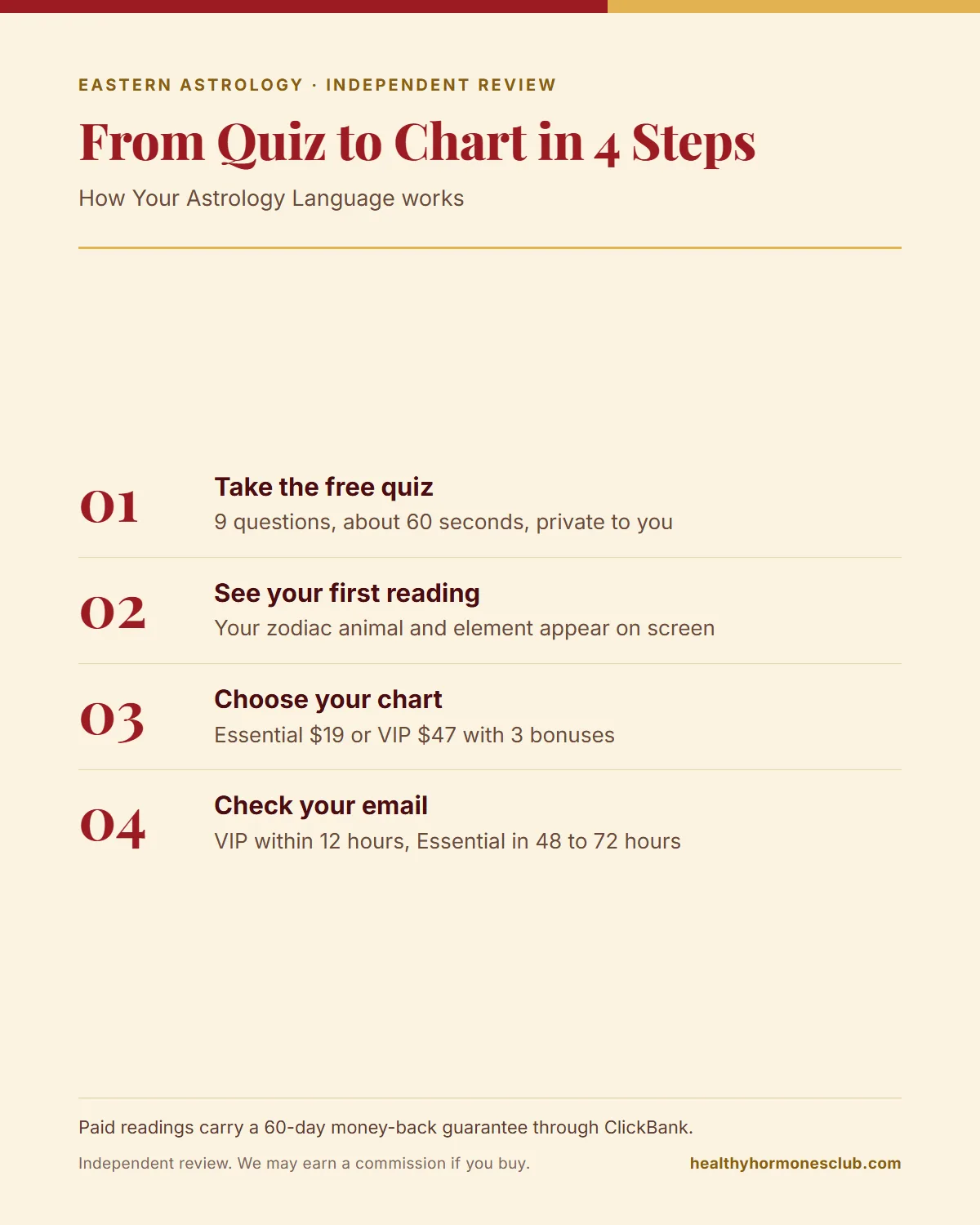 The Eastern Astrology Language Reading infographic showing the path from the free quiz to the reading
