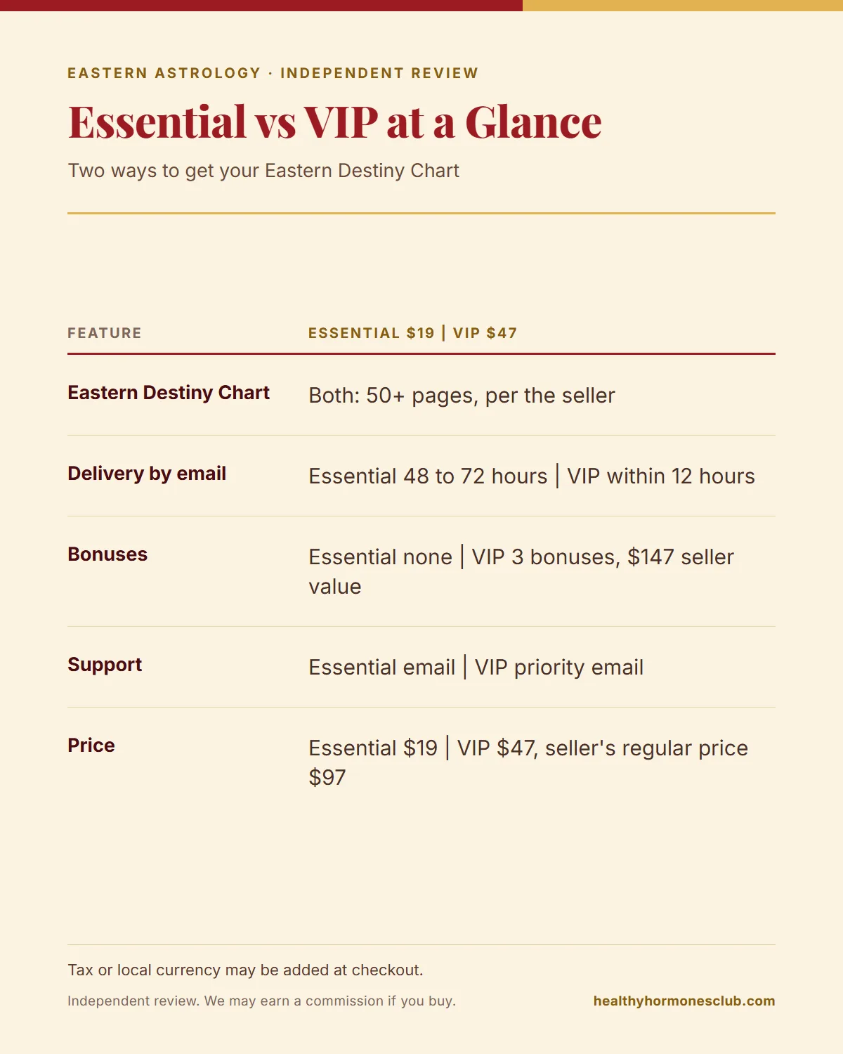 Infographic comparing the Essential $19 and VIP $47 Eastern Astrology Language Reading options