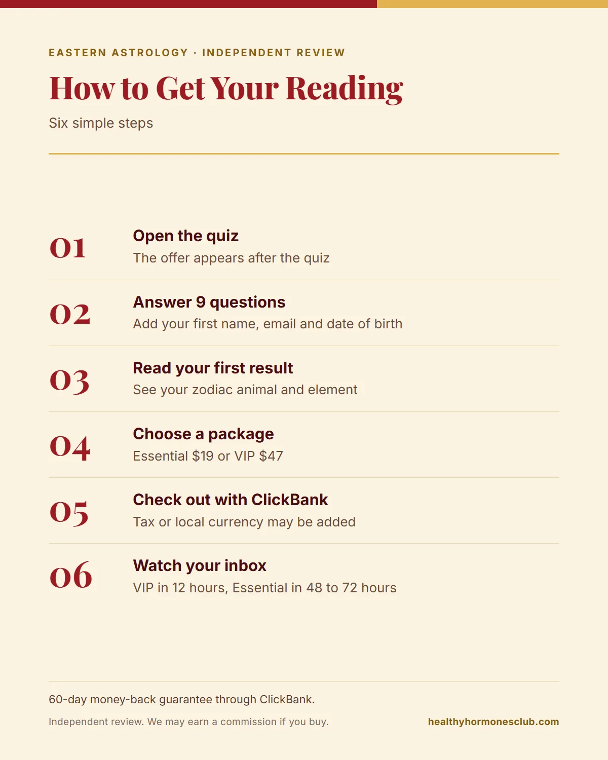Infographic with the six steps to order an Eastern Astrology Language Reading
