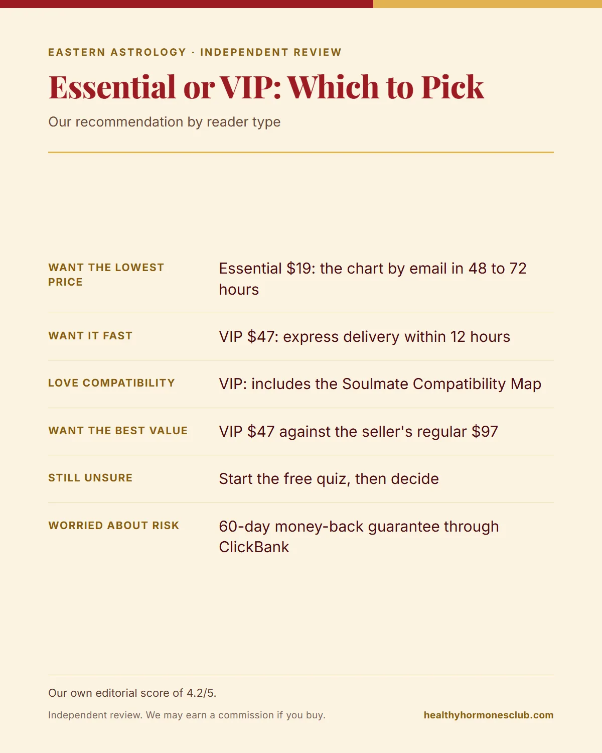 Infographic comparing the Essential $19 and VIP $47 Eastern Astrology Language Reading options