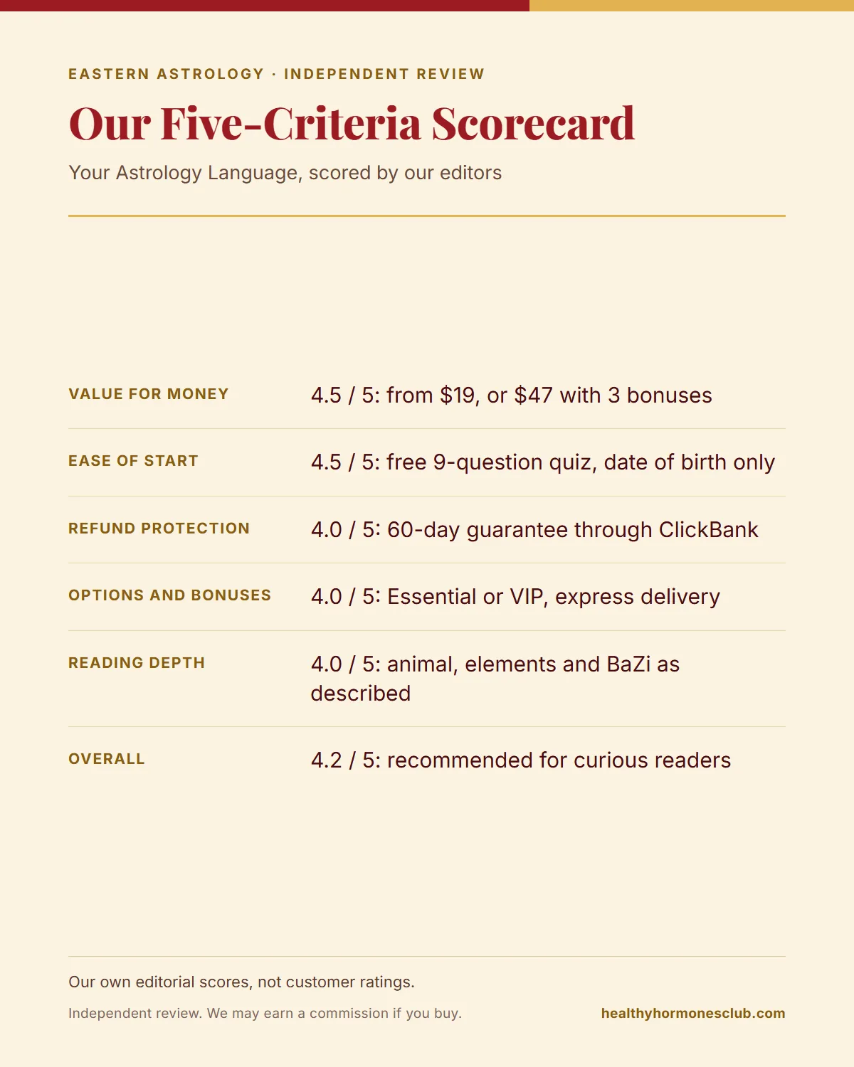 Eastern Astrology Language Reading review scorecard infographic with our five editorial scores and the 4.2 out of 5 overall